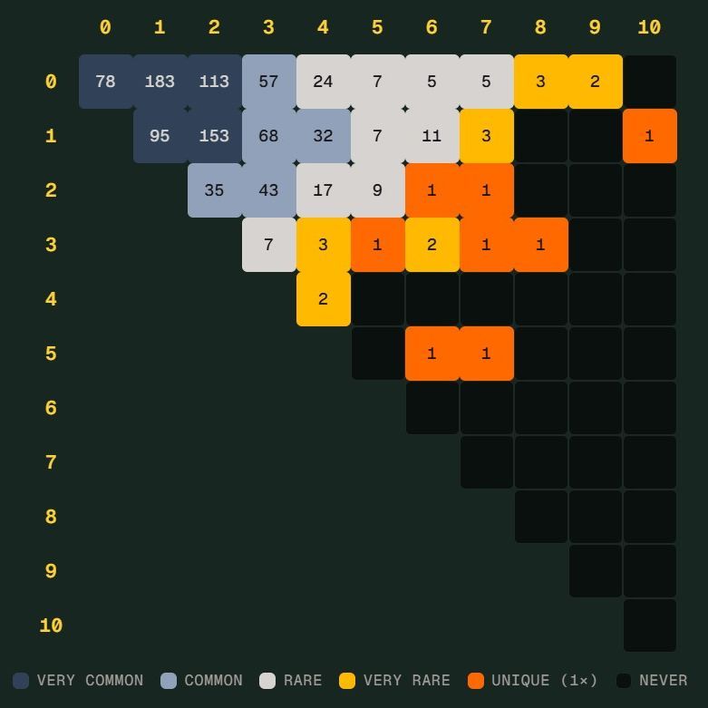 世界杯 Scorigami 只差一步：德国 7 比 1 仍没成历史首例
